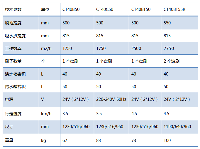 CT40手推式洗地机