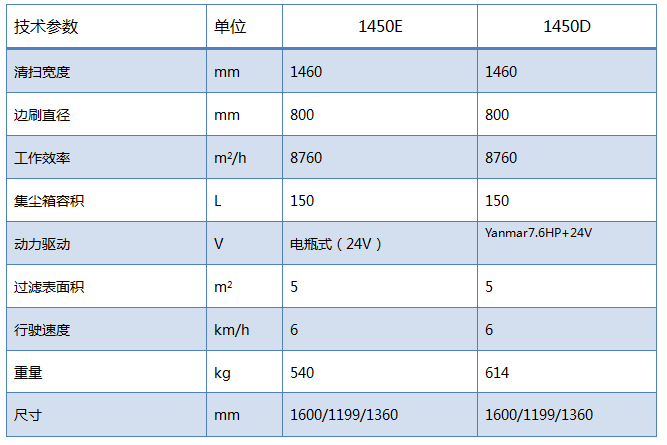 意大利IPC 驾驶式1450系列扫地机